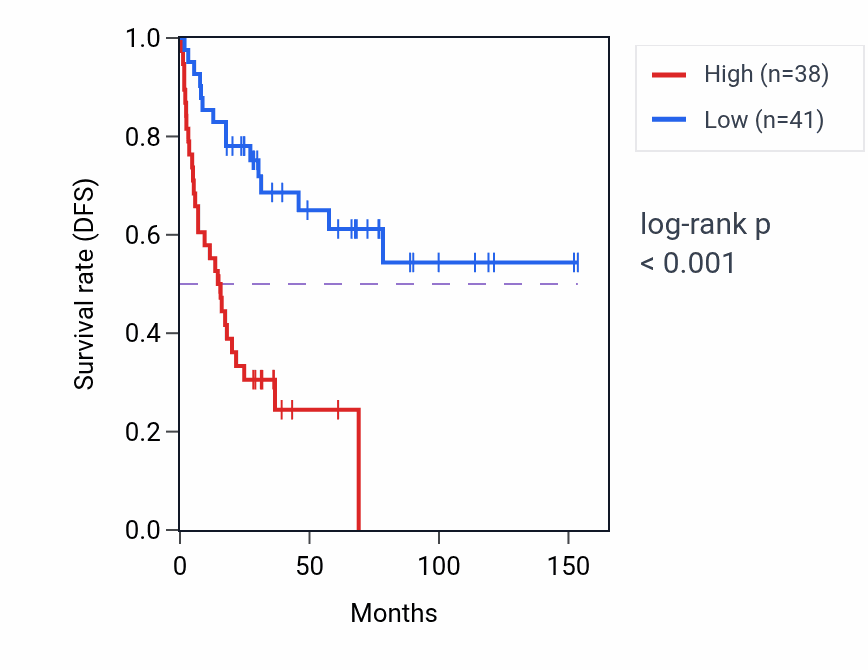 Kaplan&ndash;Meier survival curve for VANGL2 RNA-high vs -low samples in ACC.