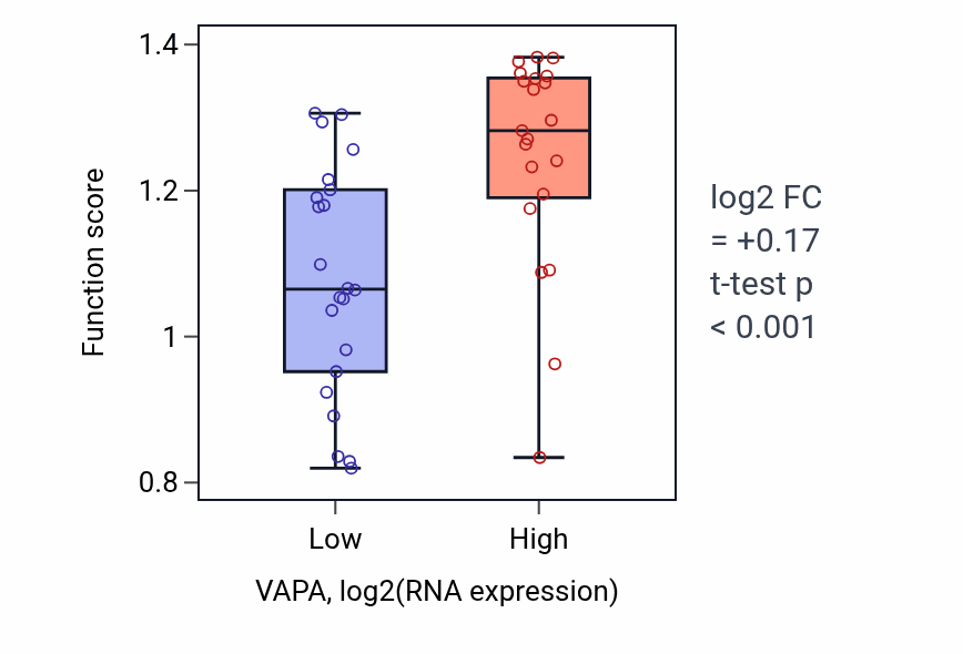Box plot of Negative regulation of macrophage colony-stimulating factor signaling pathway in VAPA-low vs VAPA-high samples in UPPER_AERODIGESTIVE_TRACT.