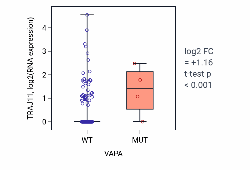 Box plot of TRAJ11 in VAPA-low vs VAPA-high samples in COAD.