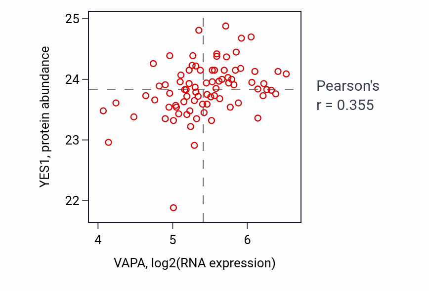 Per-sample scatter of VAPA vs YES1 in OV (Pearson r = 0.35).