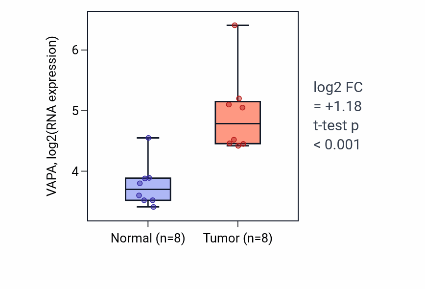 Tumor-vs-normal expression box plot for VAPA RNA in LIHC.