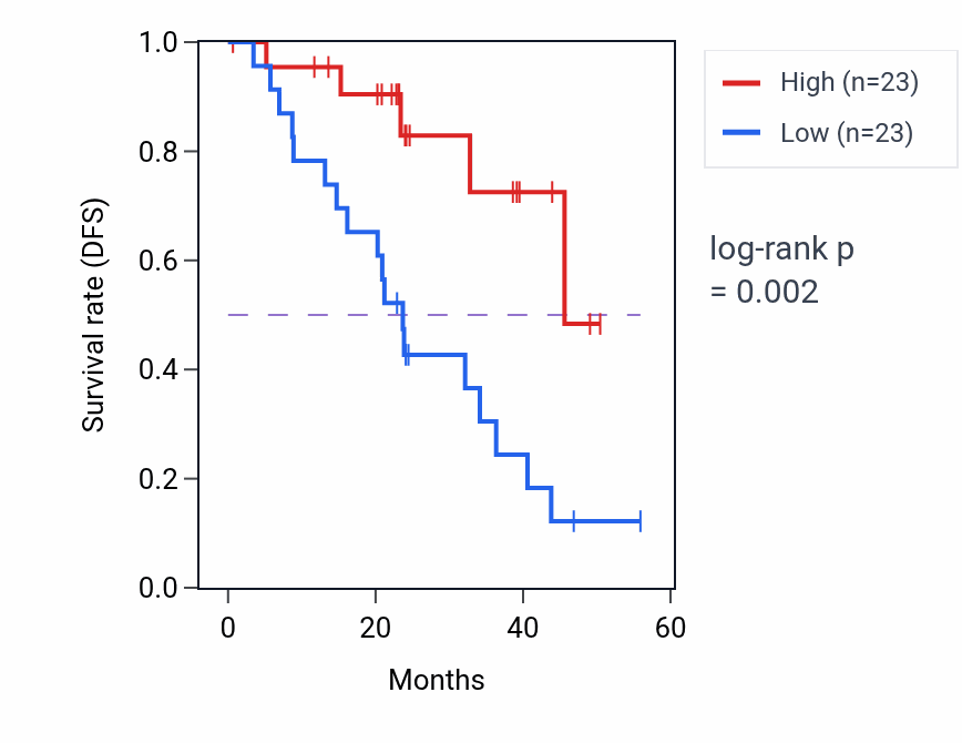 Kaplan&ndash;Meier survival curve for VAPA mass-spec protein-high vs -low samples in HNSC.
