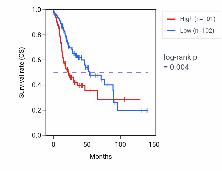 Kaplan&ndash;Meier survival curve for VAPA RNA-high vs -low samples in HNSC.