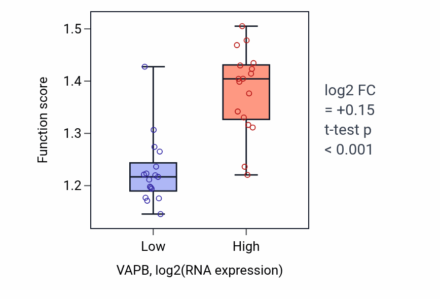 Box plot of Regulation by virus of viral protein levels in host cell in VAPB-low vs VAPB-high samples in KIDNEY.