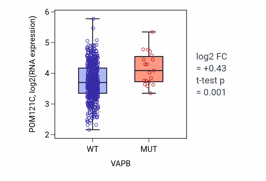 Box plot of POM121C in VAPB-low vs VAPB-high samples in UCEC.