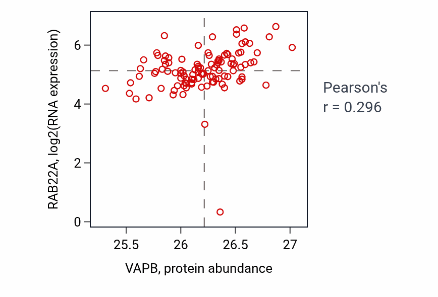 Per-sample scatter of VAPB vs RAB22A in HNSC (Pearson r = 0.30).