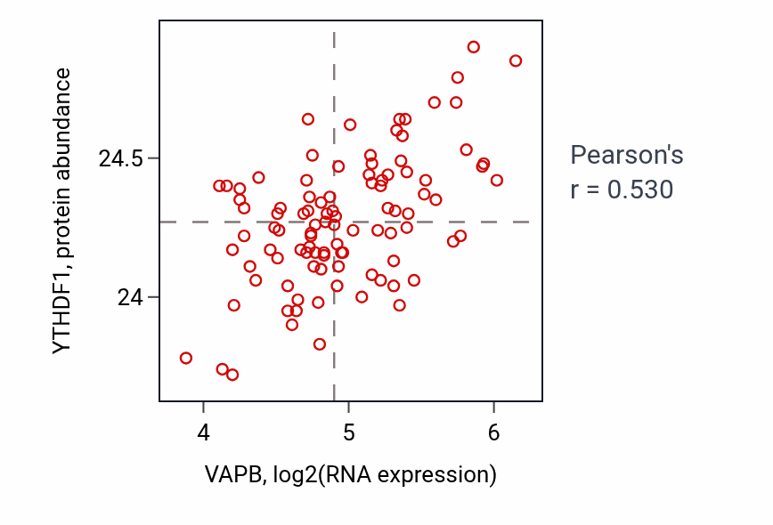 Per-sample scatter of VAPB vs YTHDF1 in GBM (Pearson r = 0.53).
