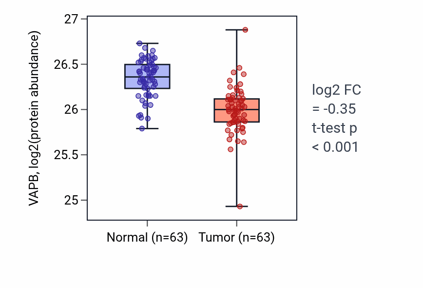 Tumor-vs-normal mass-spec protein box plot for VAPB in CCRCC.