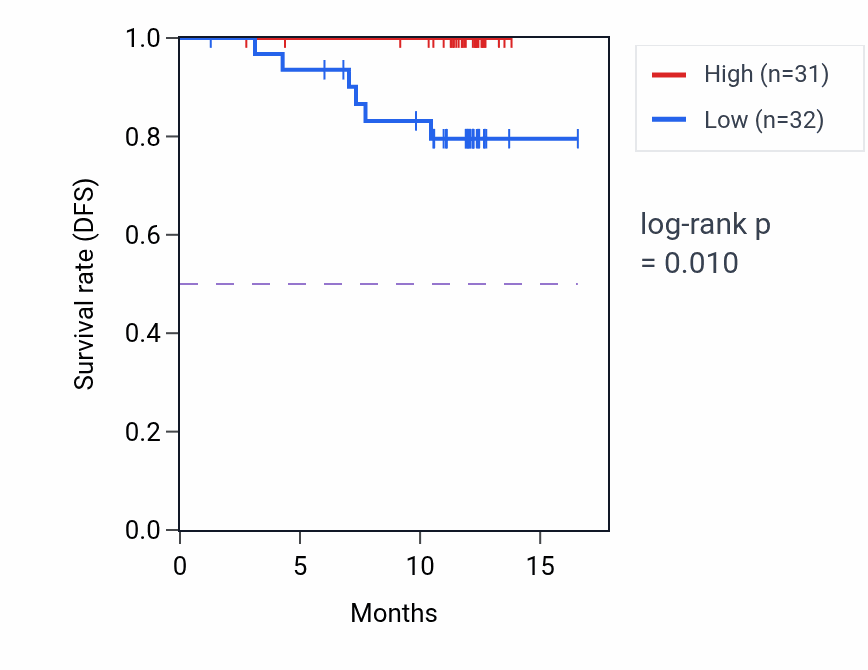 Kaplan&ndash;Meier survival curve for VAPB mass-spec protein-high vs -low samples in COAD.