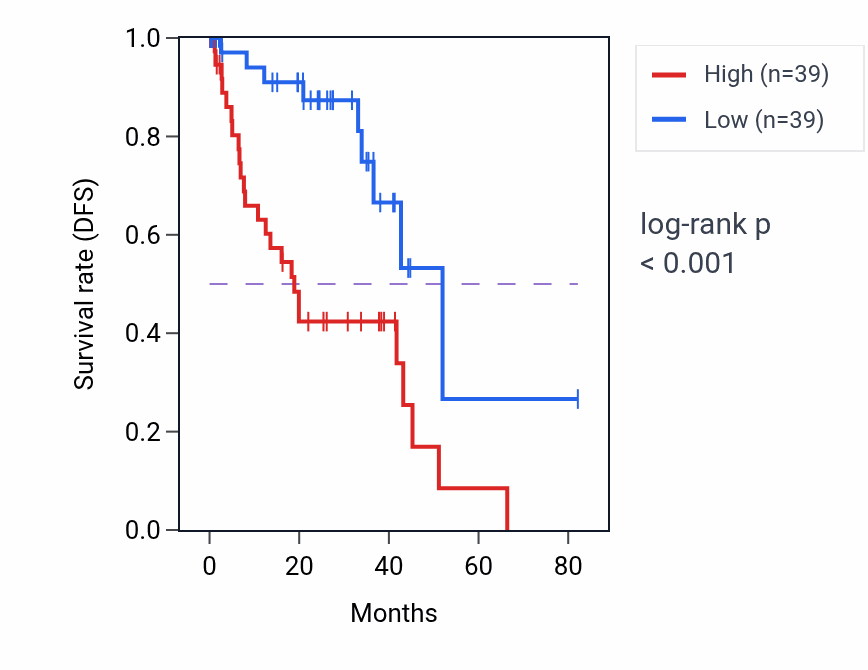 Kaplan&ndash;Meier survival curve for VAPB RNA-high vs -low samples in UVM.