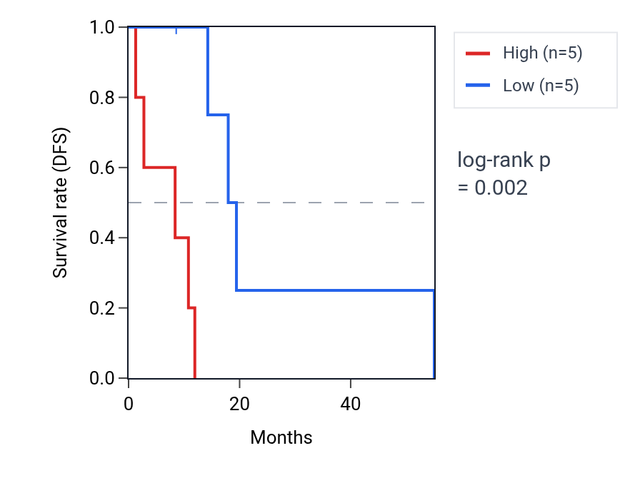 Kaplan&ndash;Meier survival curve for VARS1 RNA expression in MESO: high vs low expression groups.