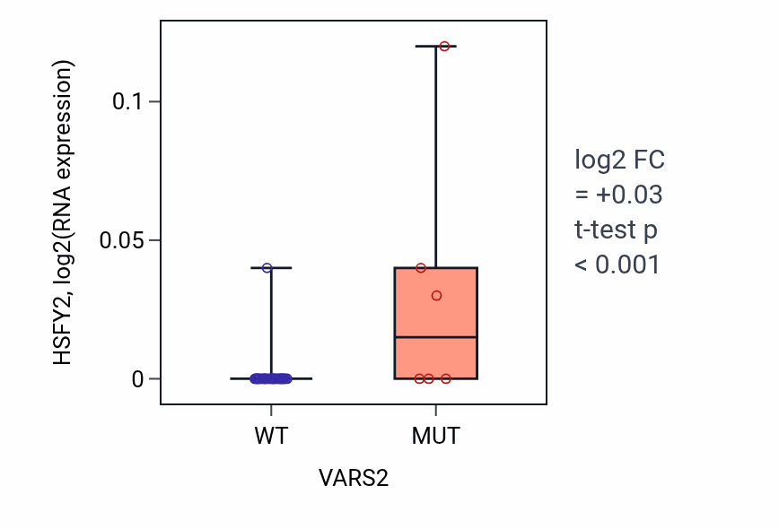 Box plot of HSFY2 in VARS2-low vs VARS2-high samples in STOMACH.