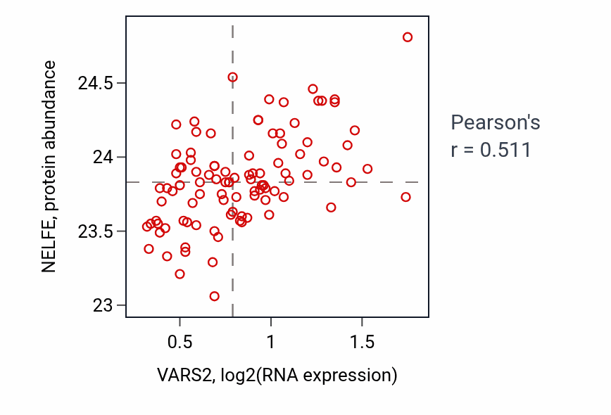 Per-sample scatter of VARS2 vs NELFE in GBM (Pearson r = 0.51).