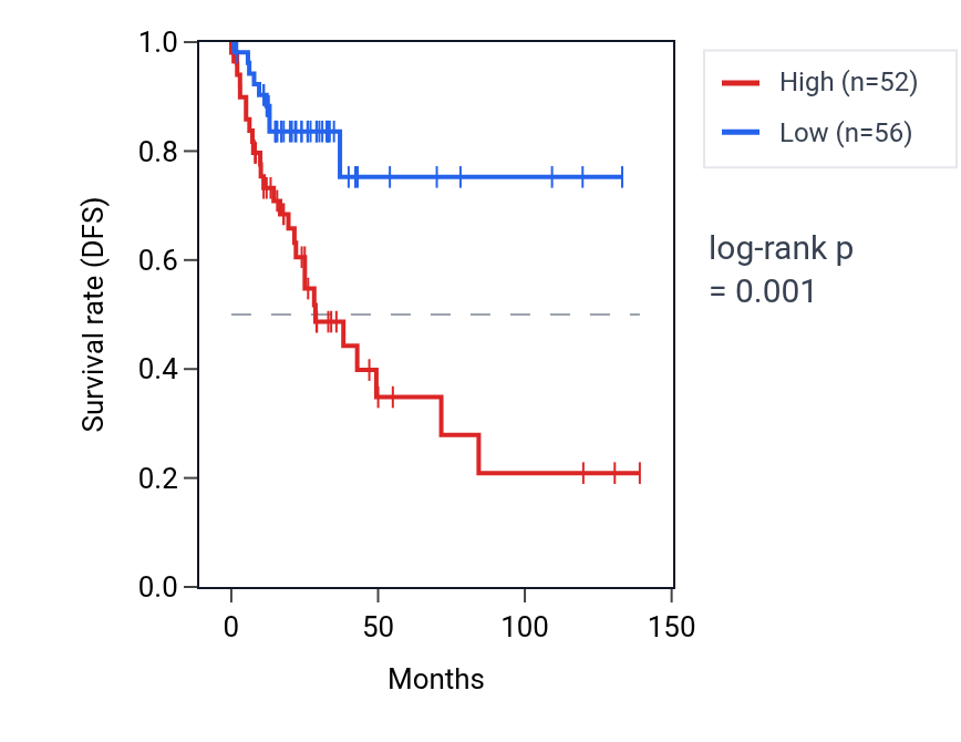 Kaplan&ndash;Meier survival curve for VARS2 RNA expression in COAD: high vs low expression groups.