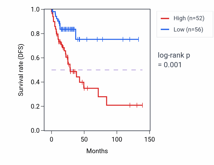 Kaplan&ndash;Meier survival curve for VARS2 RNA-high vs -low samples in COAD.