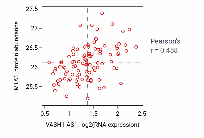 Per-sample scatter of VASH1-AS1 vs MTA1 in GBM (Pearson r = 0.46).