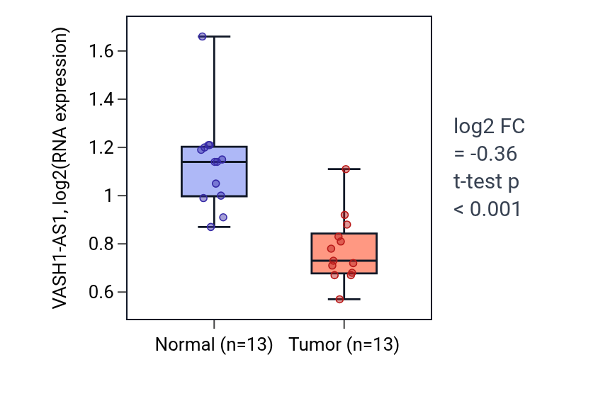 Tumor-vs-normal expression box plot for VASH1-AS1 in KIRC.