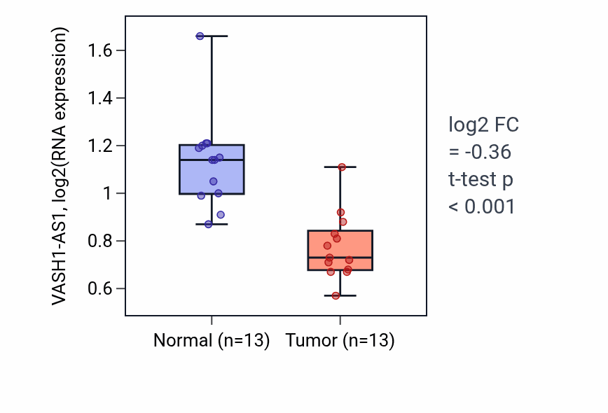 Tumor-vs-normal expression box plot for VASH1-AS1 RNA in KIRC.