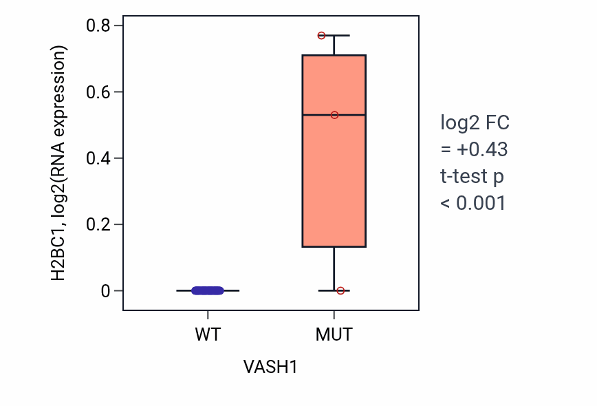 Box plot of H2BC1 in VASH1-low vs VASH1-high samples in SOFT_TISSUE.