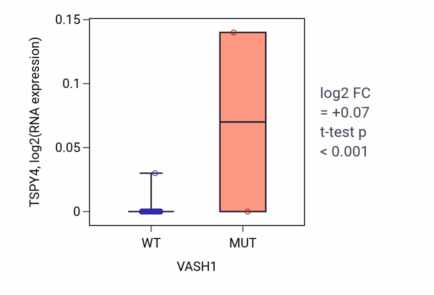 Box plot of TSPY4 in VASH1-low vs VASH1-high samples in LUAD.