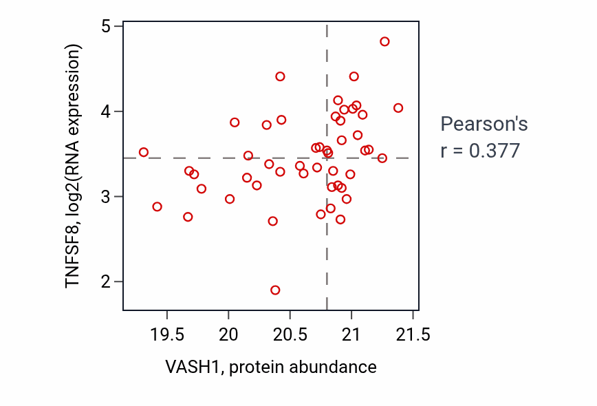 Per-sample scatter of VASH1 vs TNFSF8 in CCRCC (Pearson r = 0.38).