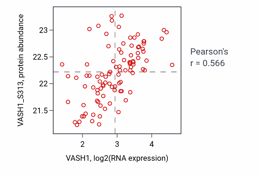 Per-sample scatter of VASH1 vs VASH1_S313 in HNSC (Pearson r = 0.57).
