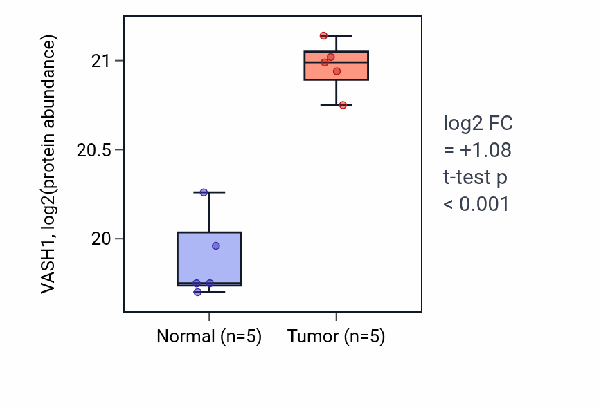 Tumor-vs-normal mass-spec protein box plot for VASH1 in CCRCC.