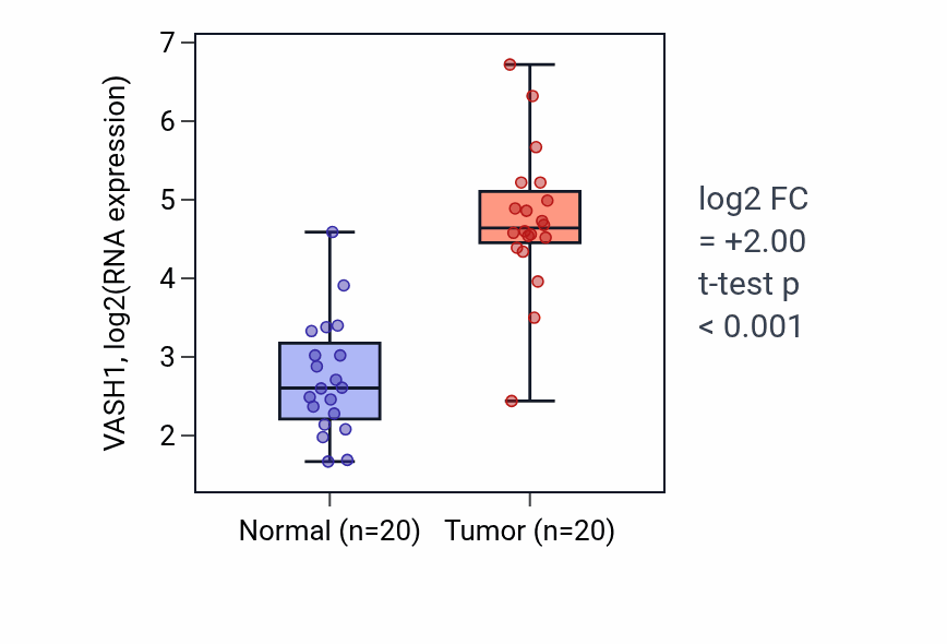 Tumor-vs-normal expression box plot for VASH1 RNA in KIRC.