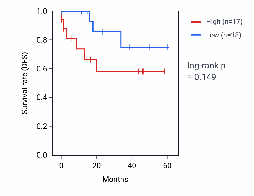 Kaplan&ndash;Meier survival curve for VASH1 mass-spec protein-high vs -low samples in LSCC.