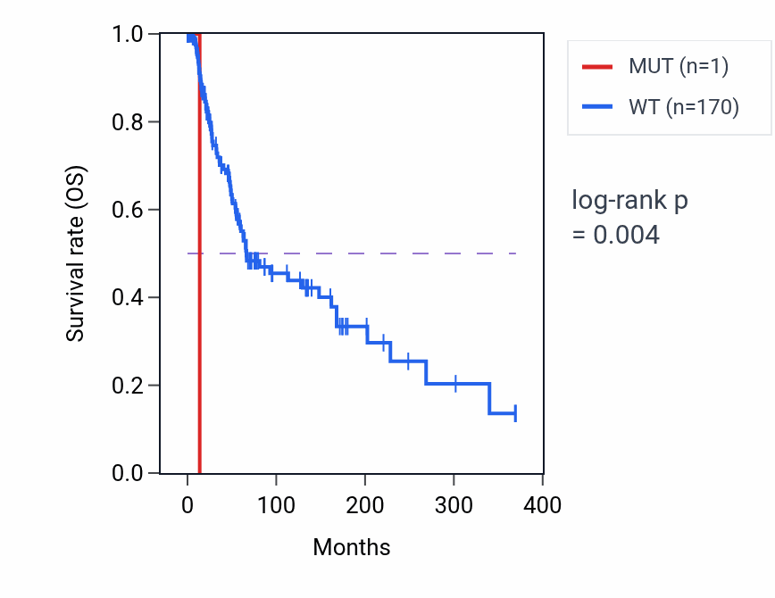 Kaplan&ndash;Meier survival curve for VASH1 mutant vs wild-type samples in SKCM.