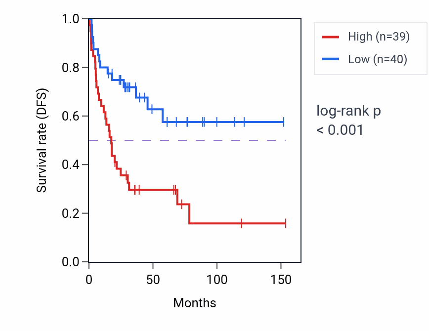 Kaplan&ndash;Meier survival curve for VASH1 RNA-high vs -low samples in ACC.