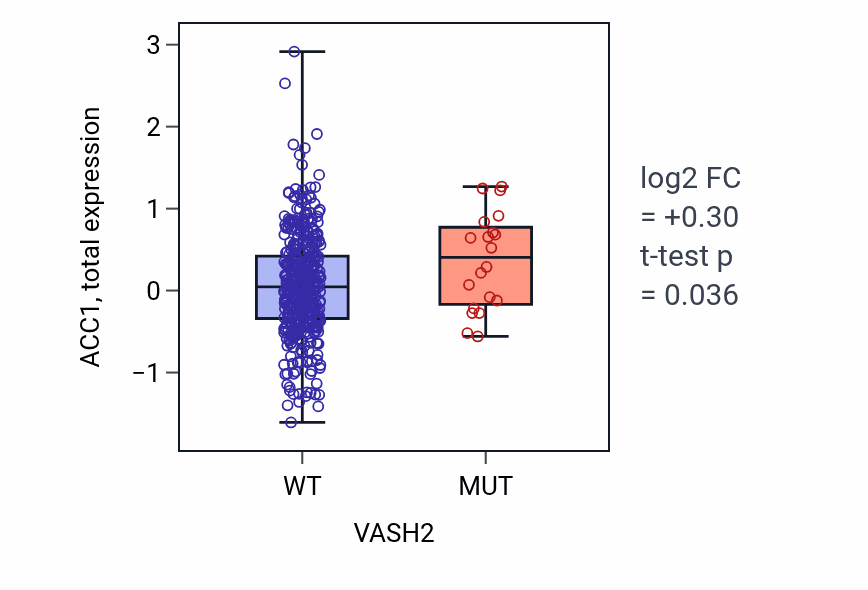 Box plot of ACC1 in VASH2-low vs VASH2-high samples in UCEC.