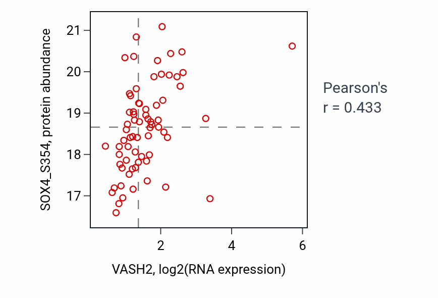Per-sample scatter of VASH2 vs SOX4_S354 in GBM (Pearson r = 0.43).