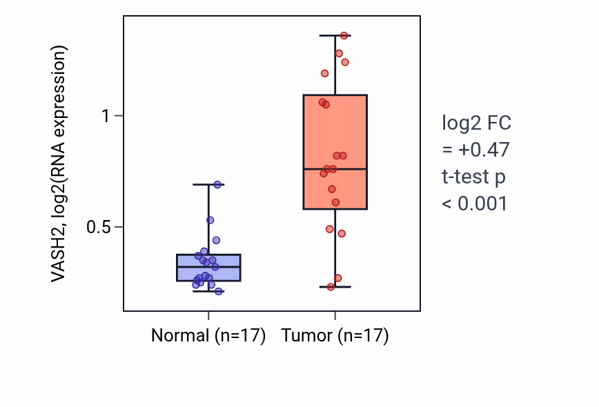 Tumor-vs-normal expression box plot for VASH2 RNA in COAD.