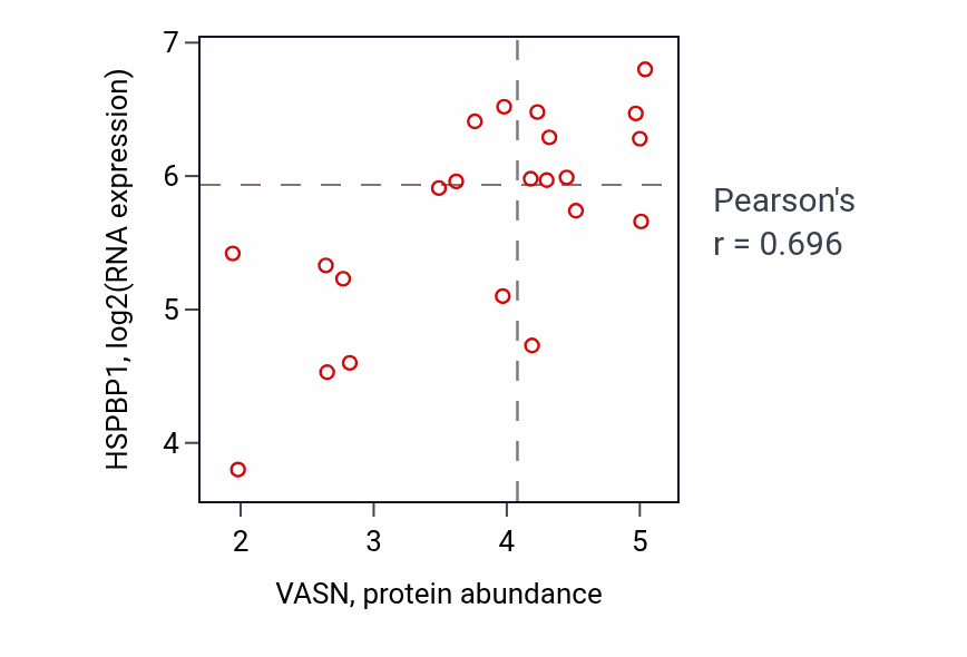 Per-sample scatter of VASN vs HSPBP1 in STOMACH (Pearson r = 0.70).