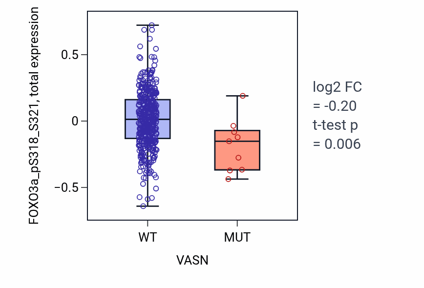 Box plot of FOXO3a_pS318_S321 in VASN-low vs VASN-high samples in UCEC.