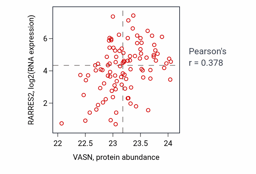 Per-sample scatter of VASN vs RARRES2 in GBM (Pearson r = 0.38).