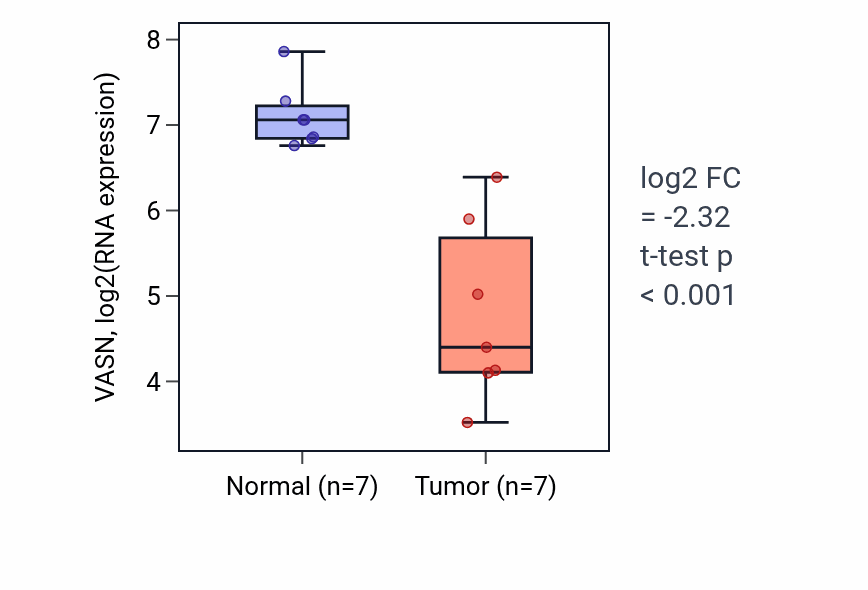 Tumor-vs-normal expression box plot for VASN RNA in KICH.