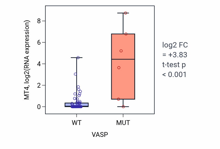 Box plot of MT4 in VASP-low vs VASP-high samples in LARGE_INTESTINE.