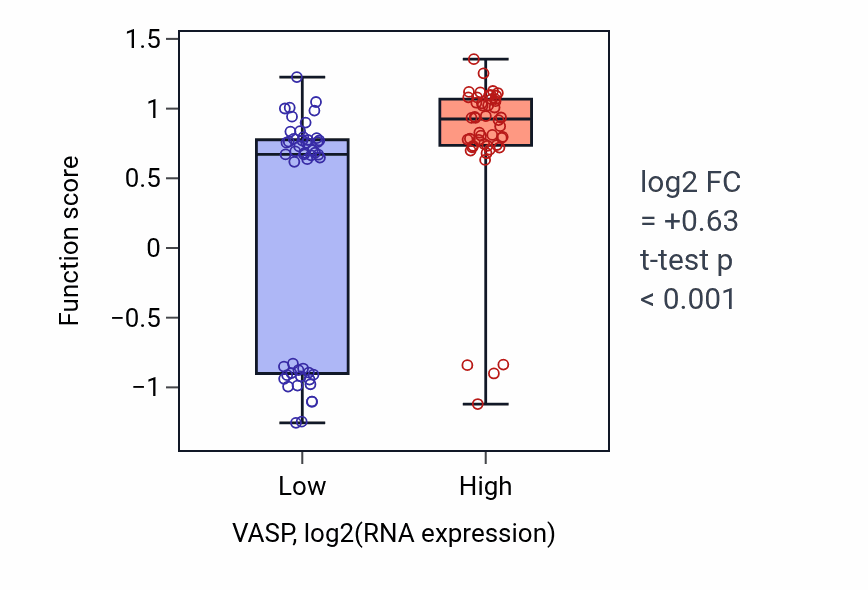Box plot of Positive regulation of natural killer cell mediated cytotoxicity directed against tumor cell target in VASP-low vs VASP-high samples in BLOOD_Leukemia.