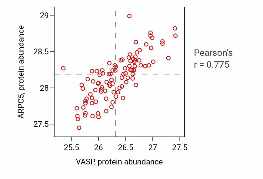 Per-sample scatter of VASP vs ARPC5 in GBM (Pearson r = 0.78).
