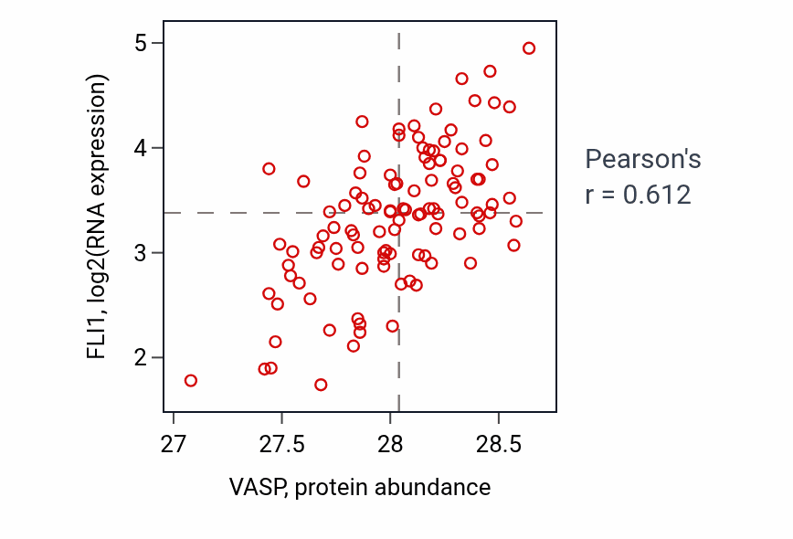 Per-sample scatter of VASP vs FLI1 in LSCC (Pearson r = 0.61).