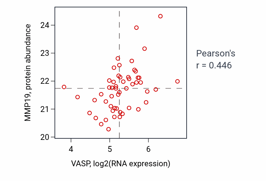 Per-sample scatter of VASP vs MMP19 in GBM (Pearson r = 0.45).