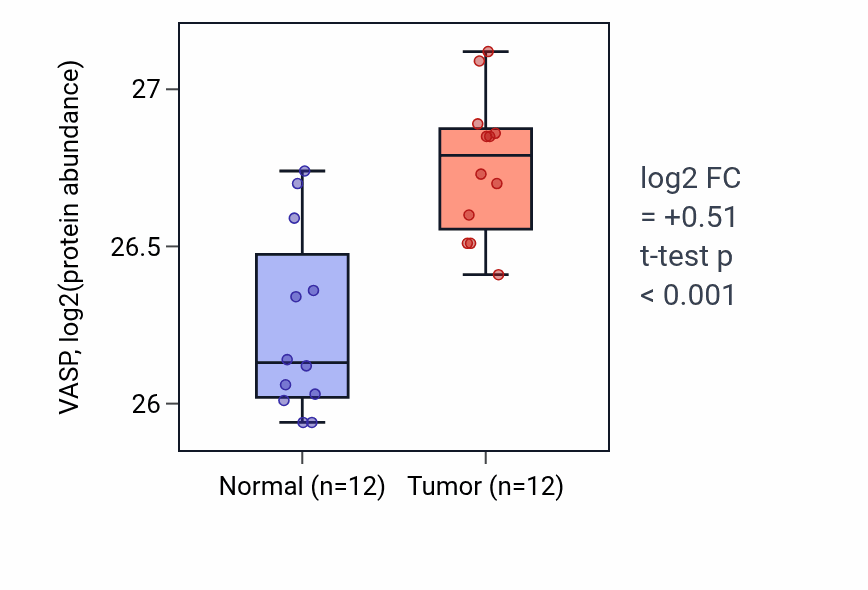 Tumor-vs-normal mass-spec protein box plot for VASP in CCRCC.