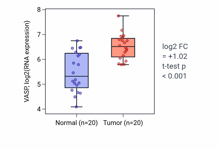 Tumor-vs-normal expression box plot for VASP RNA in KIRC.