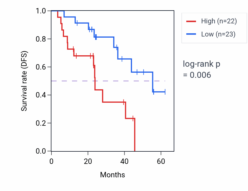 Kaplan&ndash;Meier survival curve for VASP mass-spec protein-high vs -low samples in HNSC.