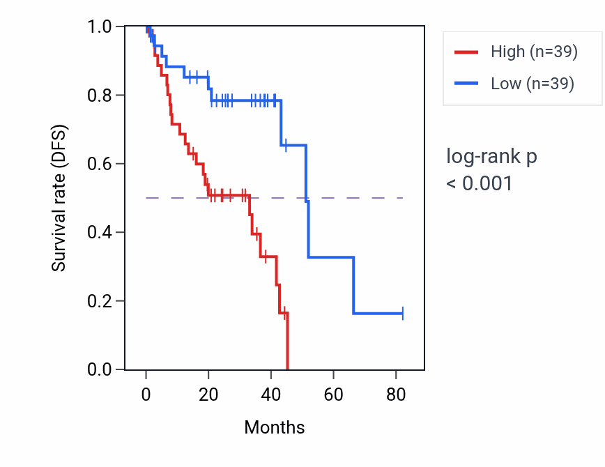 Kaplan&ndash;Meier survival curve for VASP RNA-high vs -low samples in UVM.