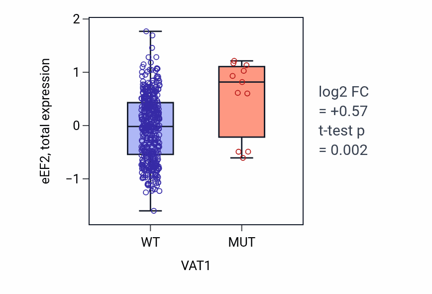 Box plot of eEF2 in VAT1-low vs VAT1-high samples in UCEC.