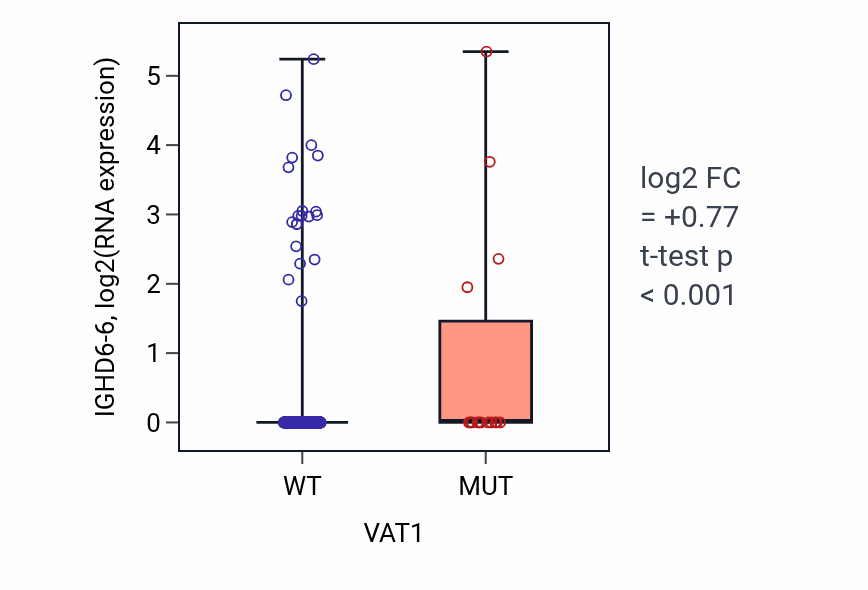 Box plot of IGHD6-6 in VAT1-low vs VAT1-high samples in UCEC.