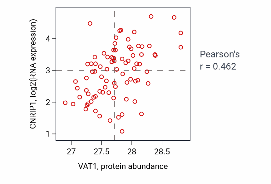 Per-sample scatter of VAT1 vs CNRIP1 in OV (Pearson r = 0.46).